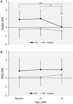 Trajectories of Growth and Serum DHEAS and IGF-1 Concentrations in Girls With a History of Premature Adrenarche: Attenuation of the Phenotype by Adulthood